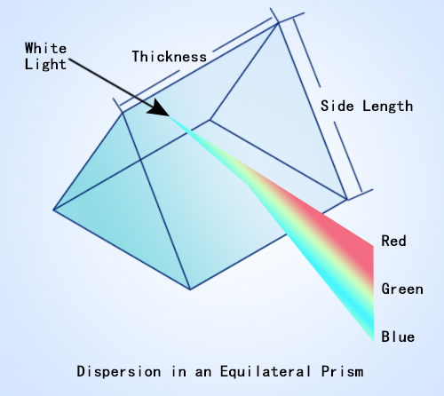 Equilateral Prisms Dispersion